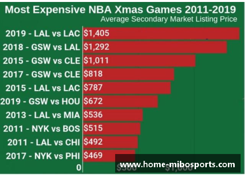 NBA现场球票价格趋势分析与预测
